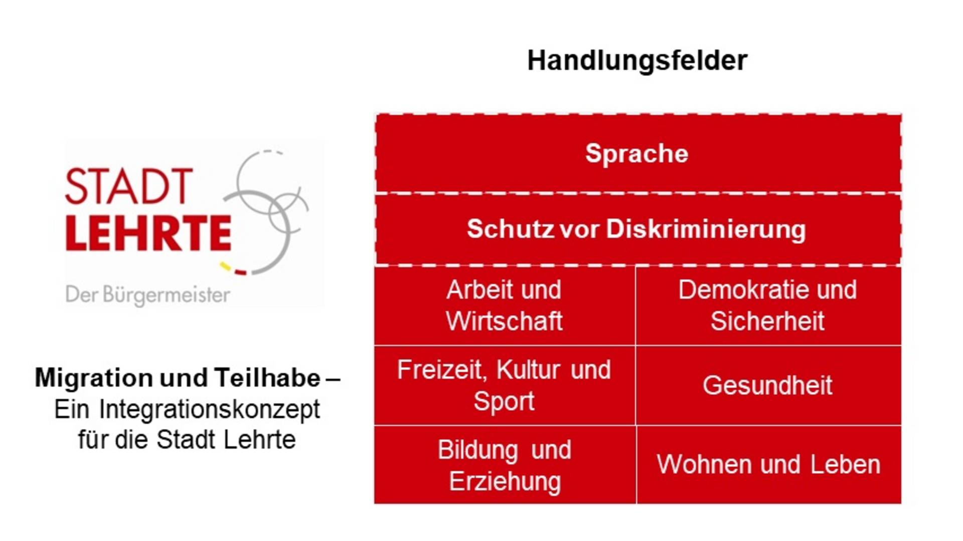 Handlungsfelder des Integrationskonzepts der Stadt Lehrte