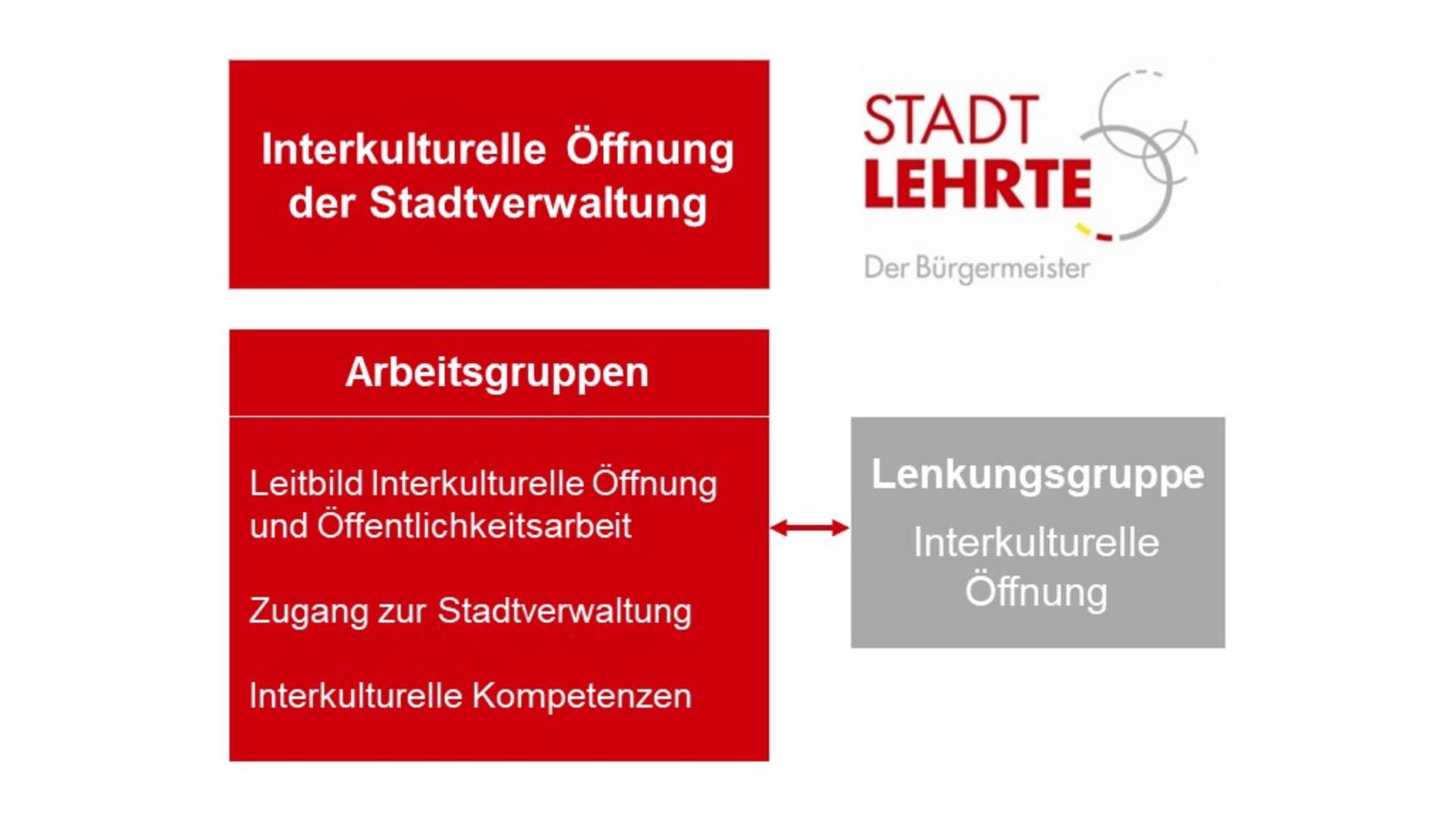 Interkulturelle Öffnung der Stadtverwaltung Lehrte - Übersicht über die Arbeitsgruppen