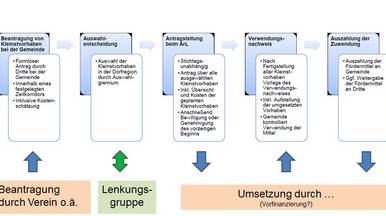 20231009 abbildung förderung kleinstprojekte